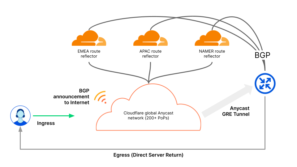 BGP diagram for Magic Transit